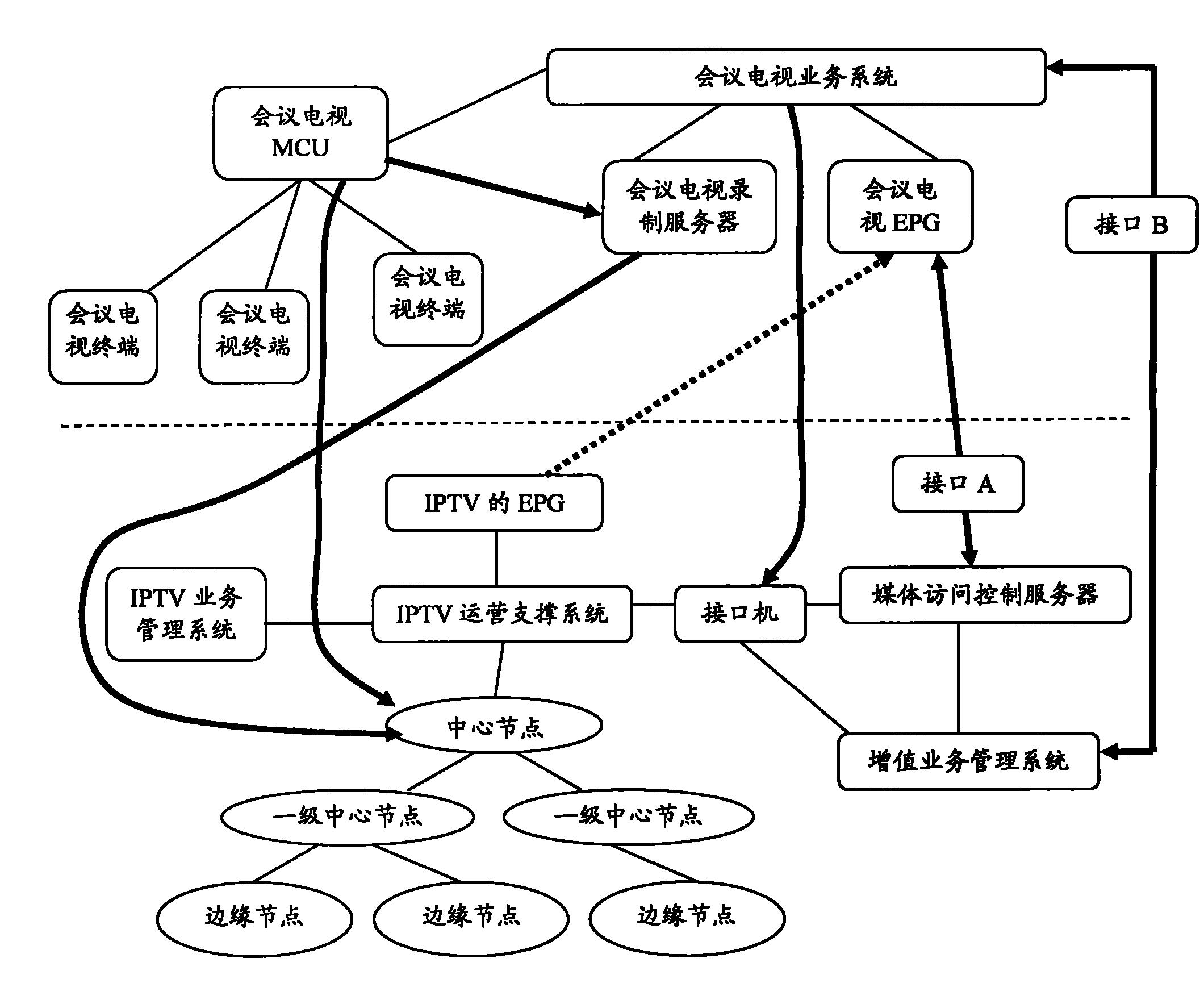 會議電視系統(tǒng)與交互式網(wǎng)絡電視系統(tǒng)融合方法及視訊系統(tǒng)