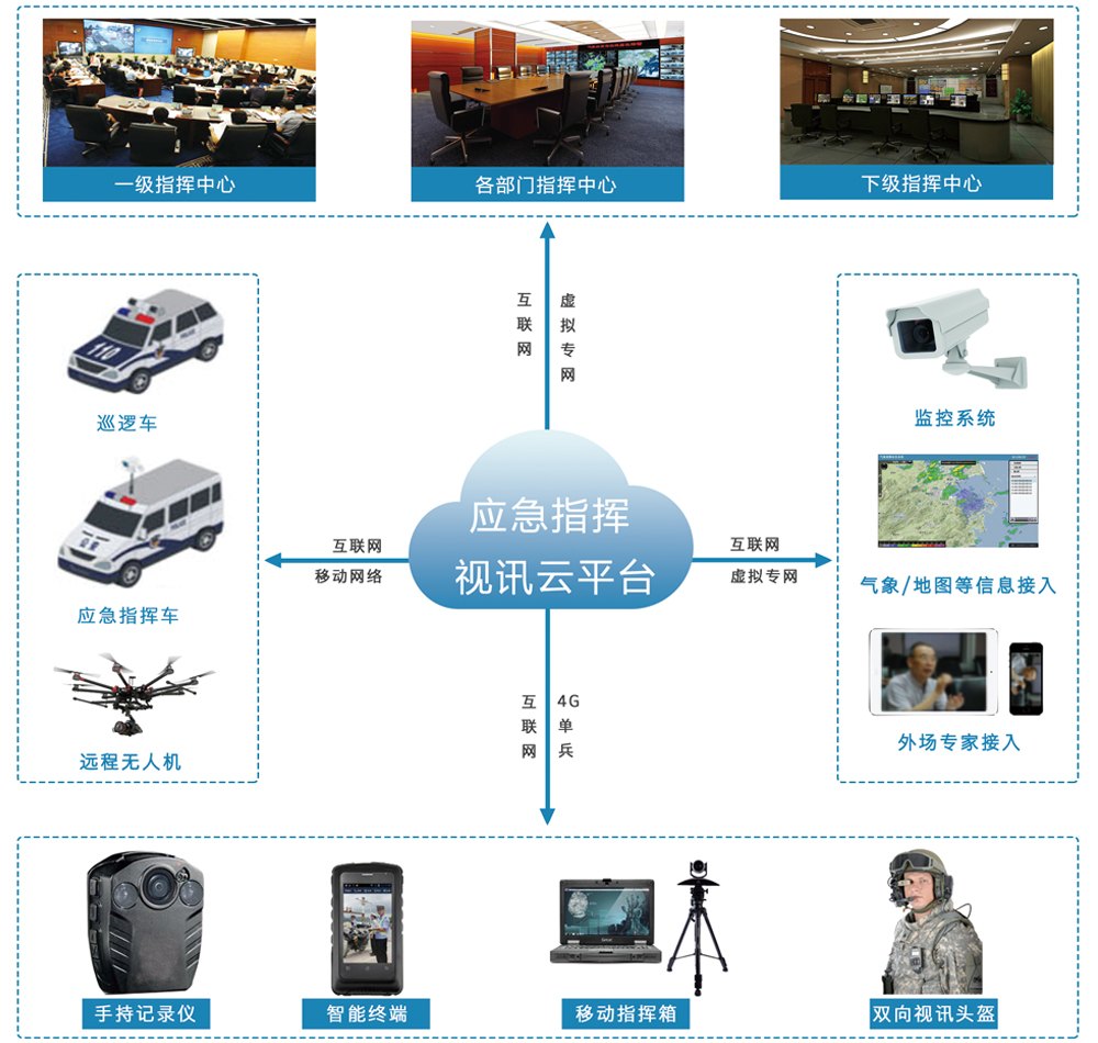 東博視訊移動應急指揮車視訊系統(tǒng)方案