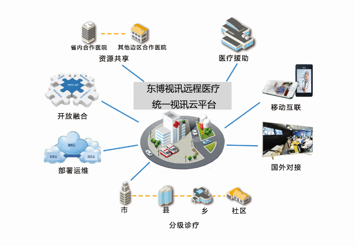 東博視訊五級聯(lián)動遠程醫(yī)療系統(tǒng) 分級診療推廣的智慧橋梁